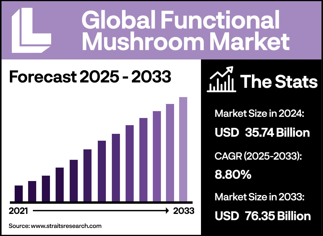 Global Functional Mushroom Market