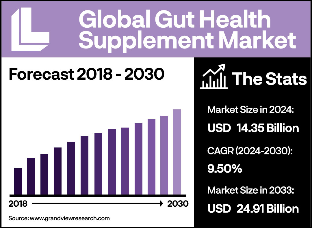 Global Gut Health Supplement Market