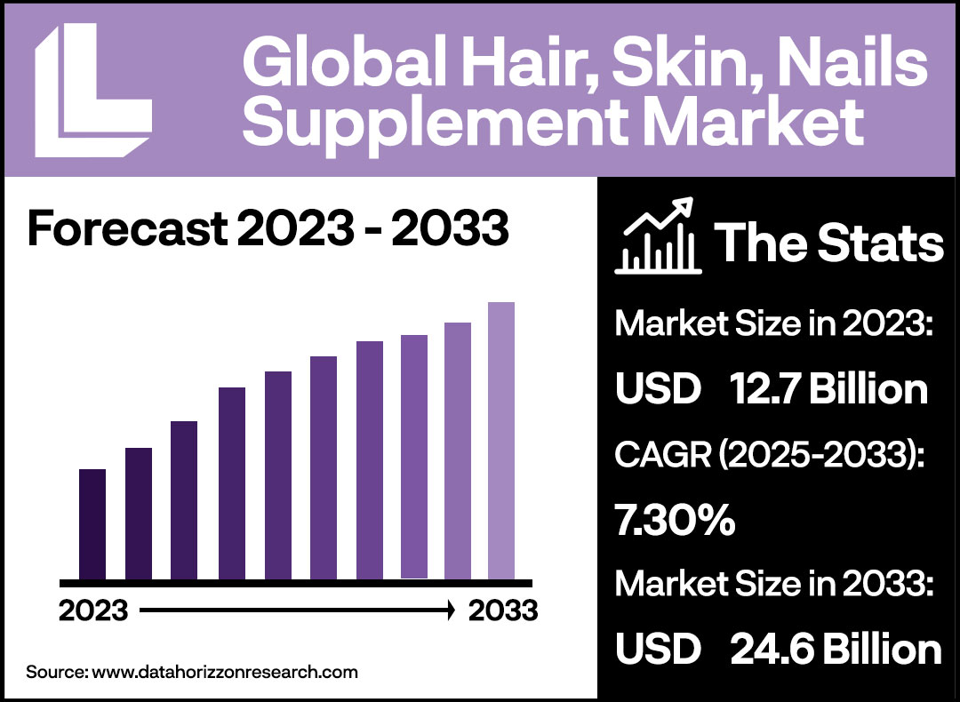 Hair Skin and Nails Market Infographic